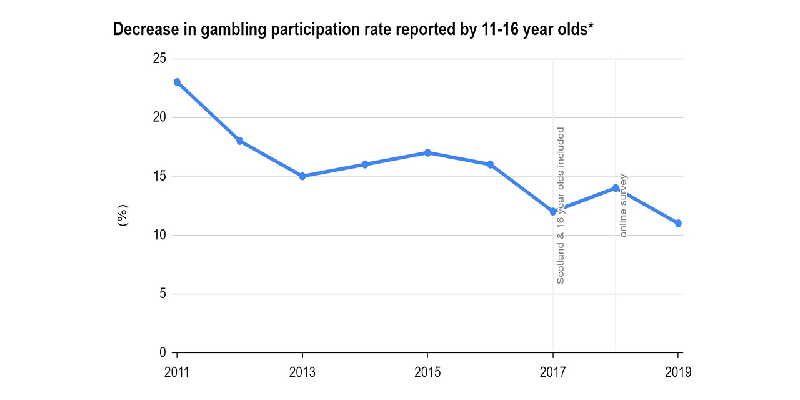 Clinical trial: Internet gambling sites boost land-based establishments' bottom lines